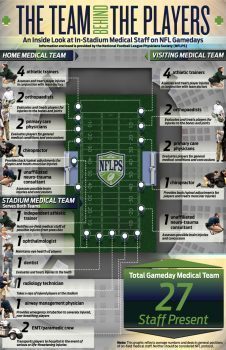 blog de imágenes de infografía en los equipos médicos de la NFL