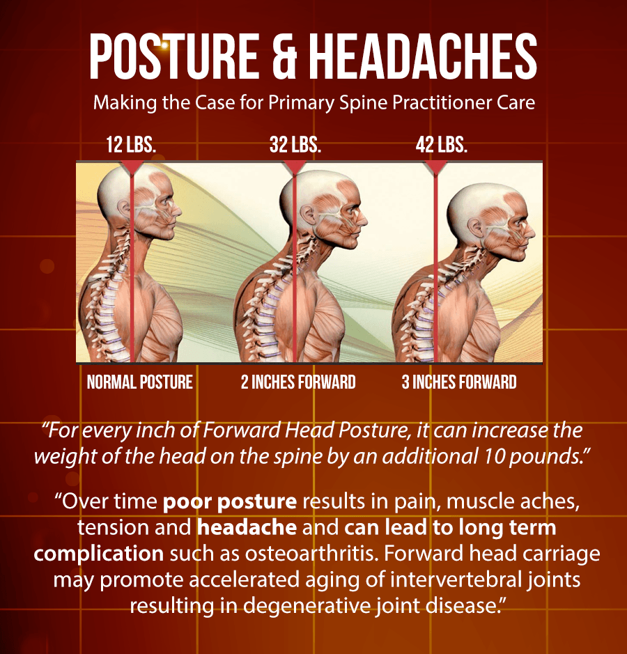 blog inforgraphic of human with normal posture and images of forward head posture