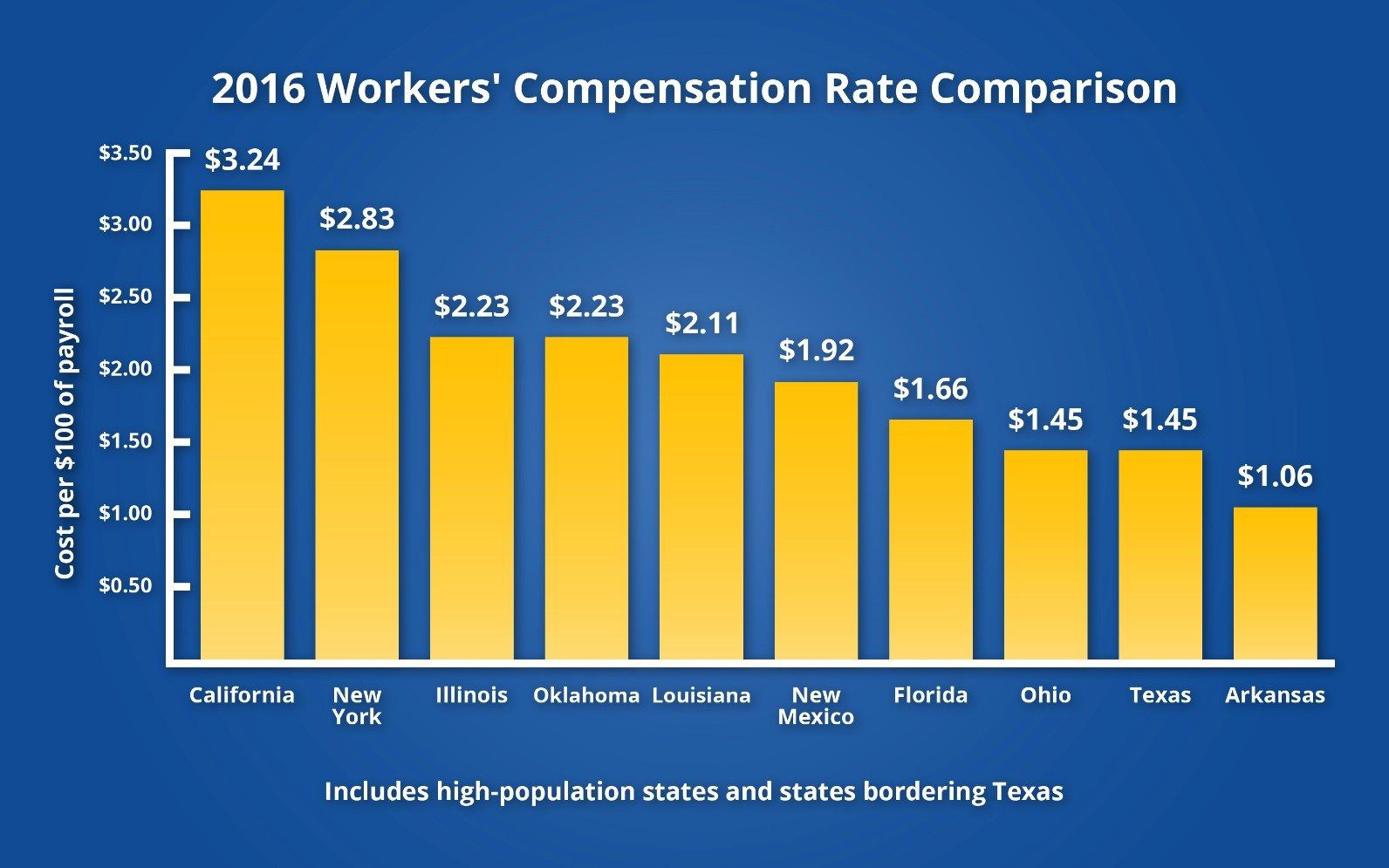 wc rate comparison