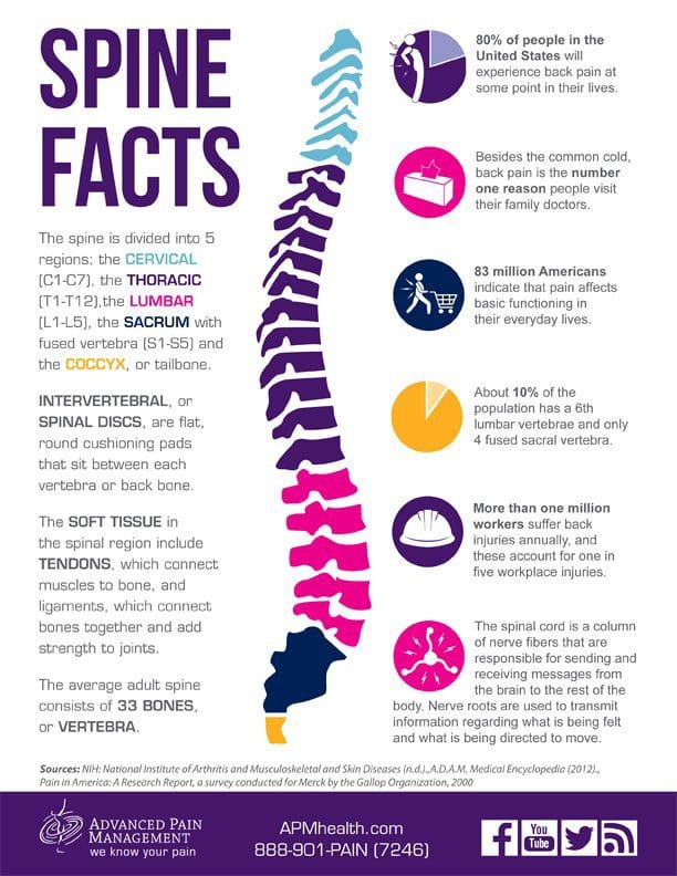 dermatomes myotomes injury medical chiropractic clinic el paso, tx.