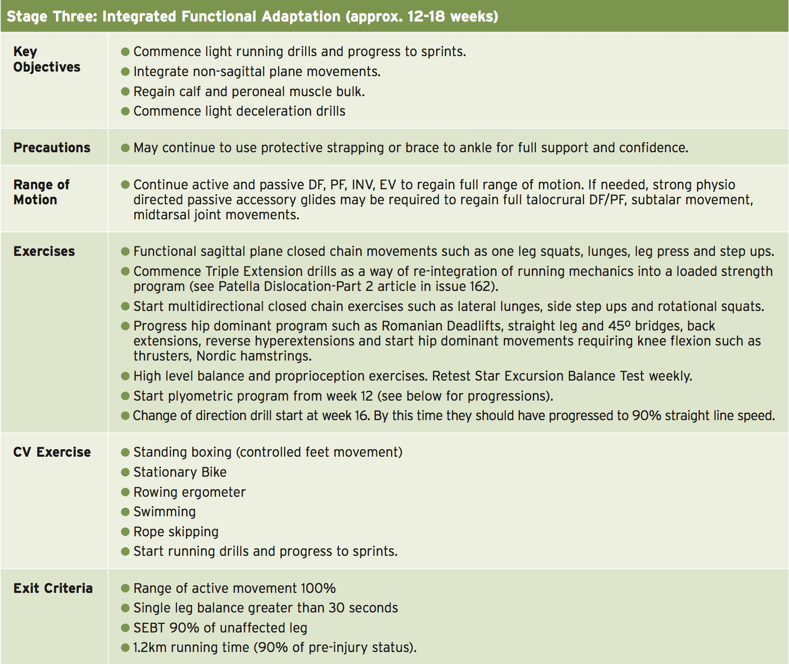 Chronic Ankle Instability: Post-Op Rehabilitation