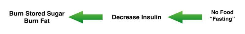 Intermittent Fasting Function Image