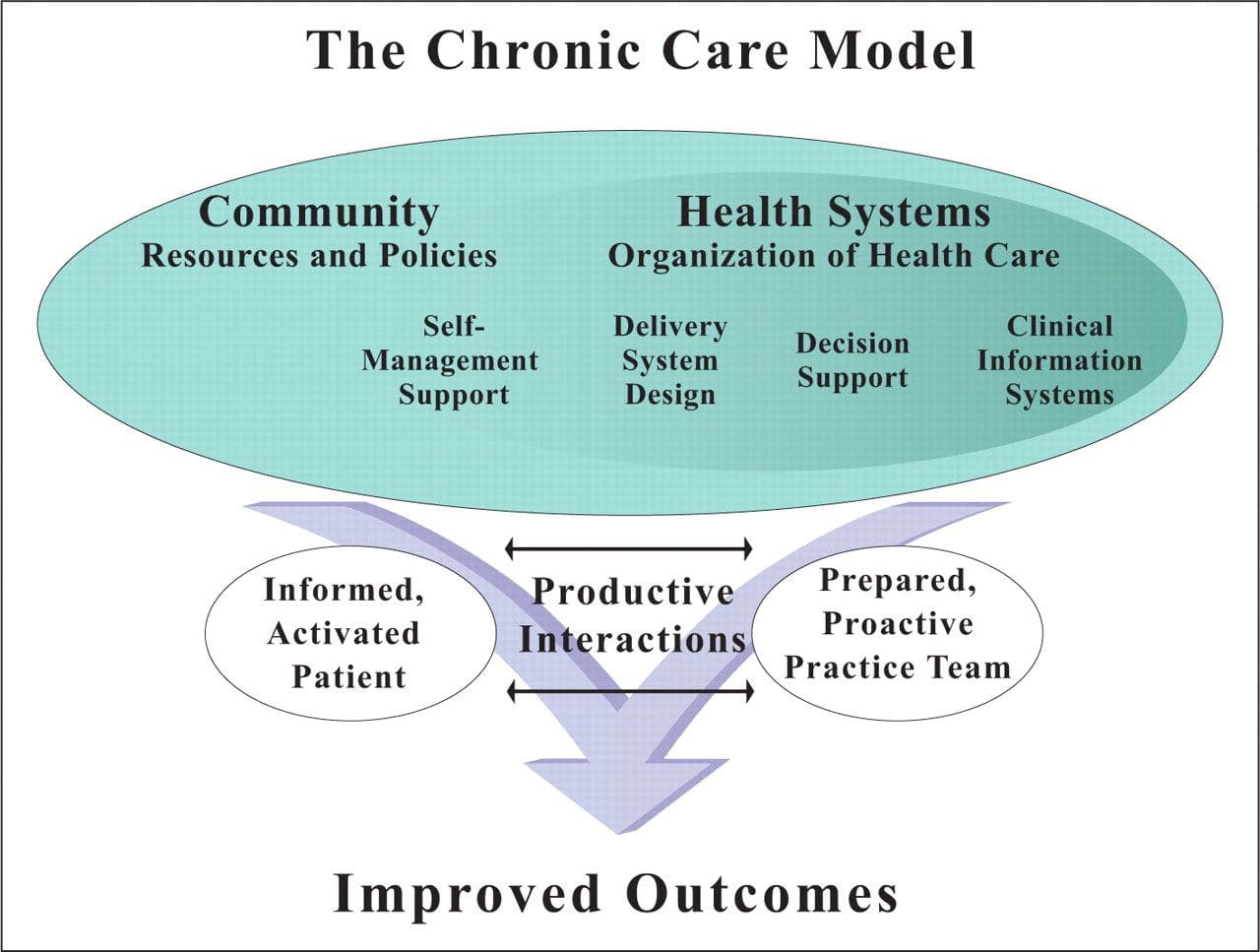 functional medicine Chronic Care Model