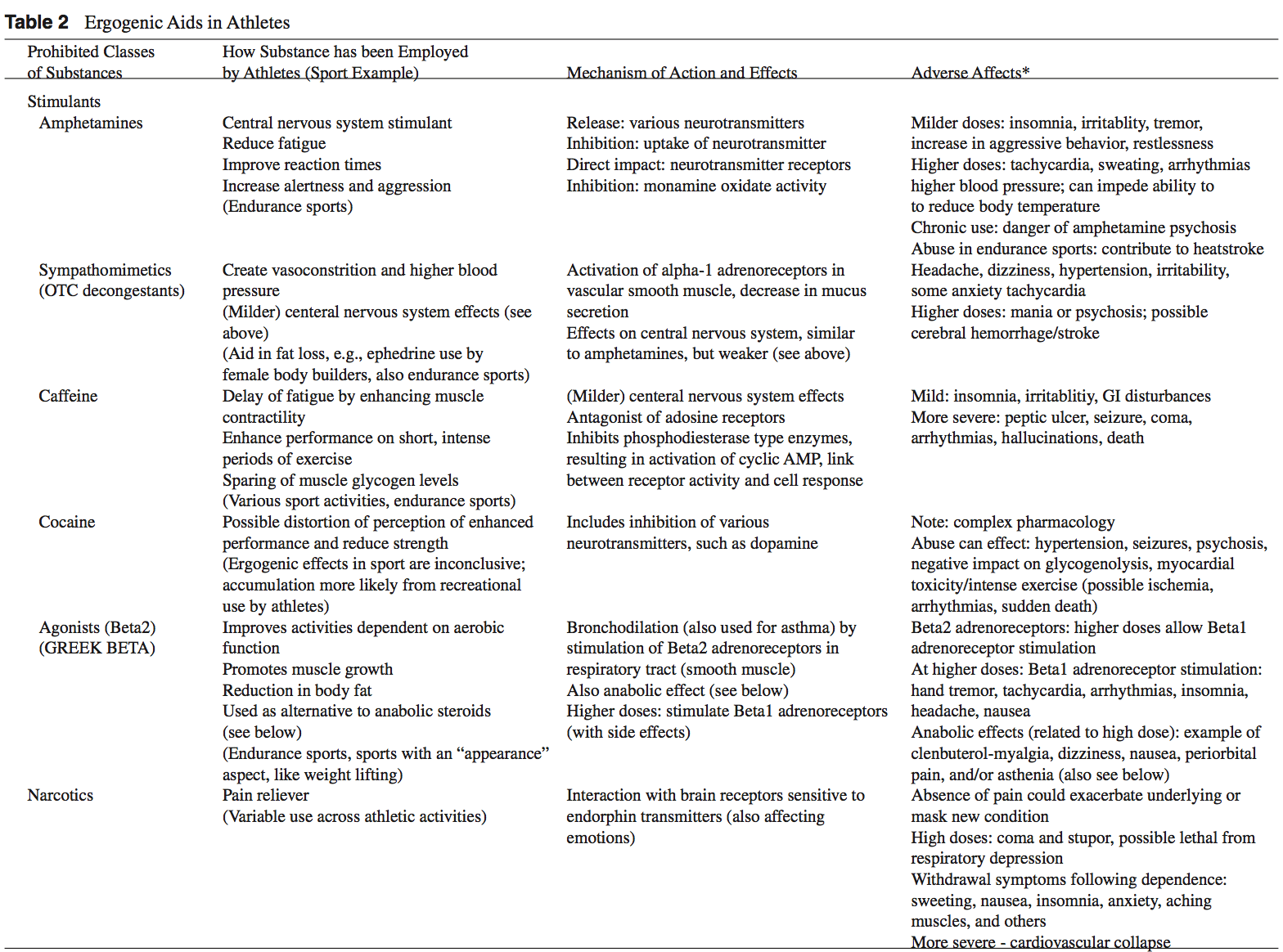 ergogenic table 2