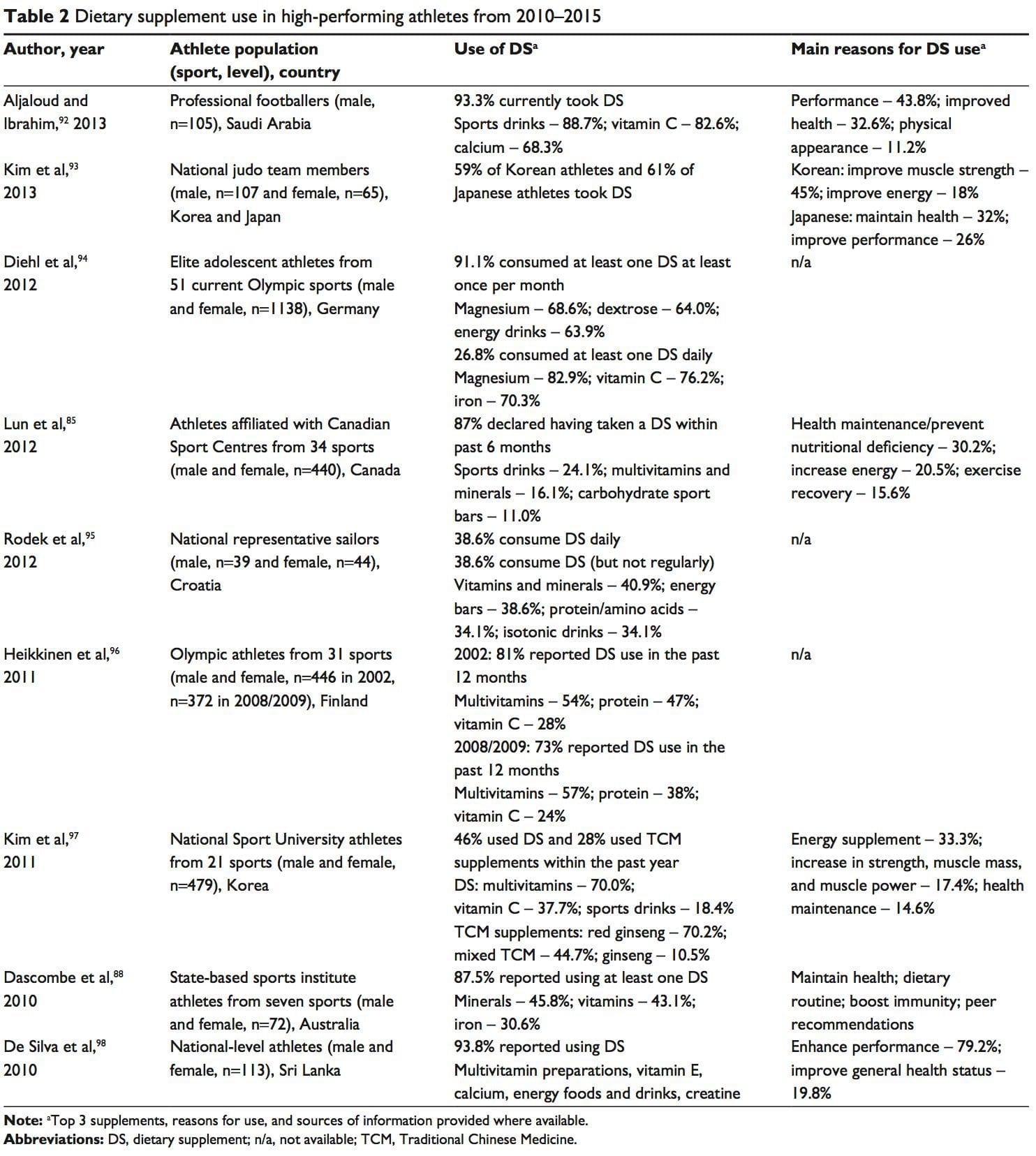 nutrition table 2