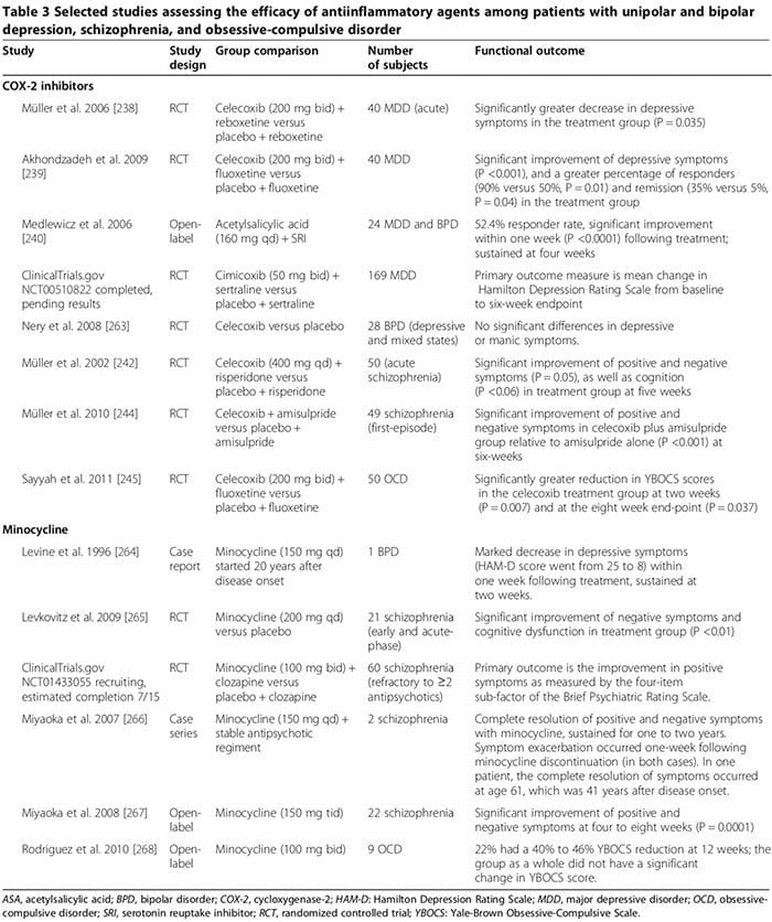 neuroinflammation table 3