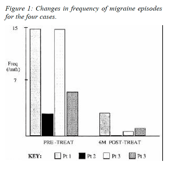 Figure 1 Changes in Frequency of Migraine Episodes for the Four Cases