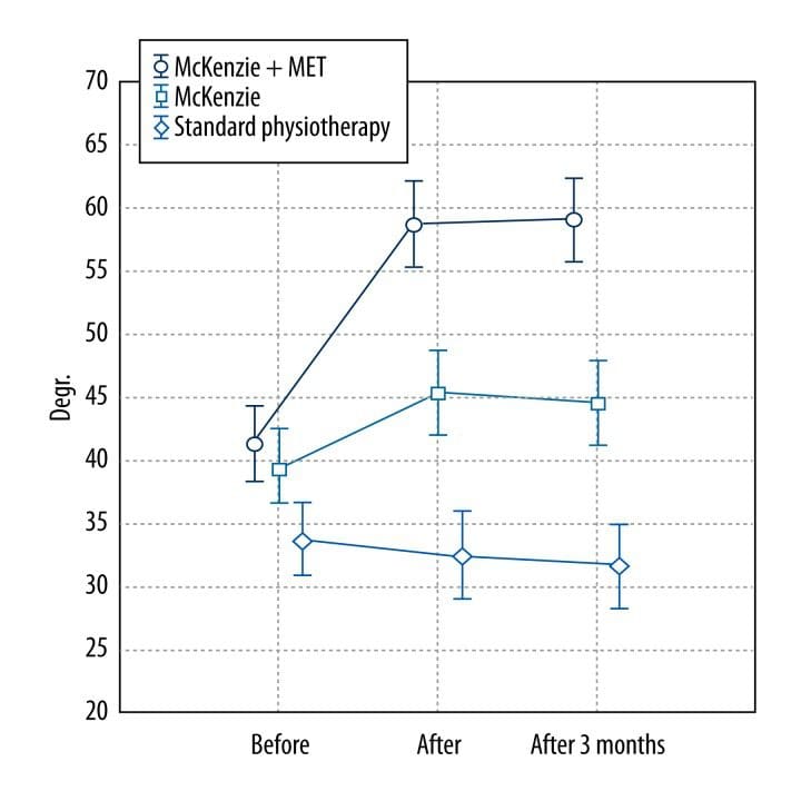 Figure 1 valeurs angulaires moyennes de la flexion antérieure du rachis cervical déterminées à diverses phases de l'étude | El Paso, TX Chiropraticien