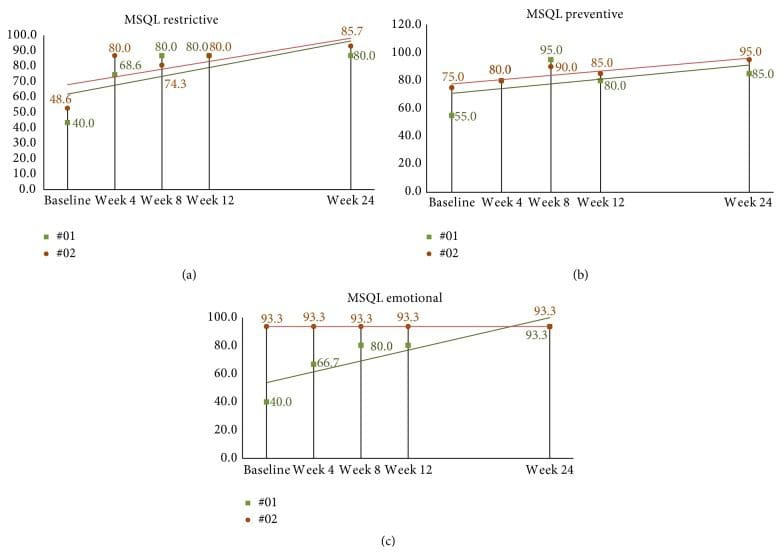 Figure 10 24 Week MSQL Scores in Long Term Follow p Subjects