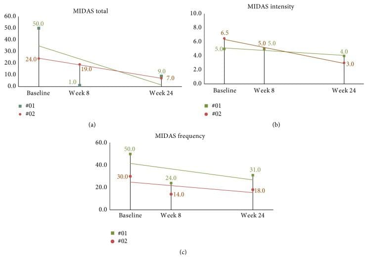 Figure 11 24 Week MIDAS Scores in Long Term Follow Up Subjects