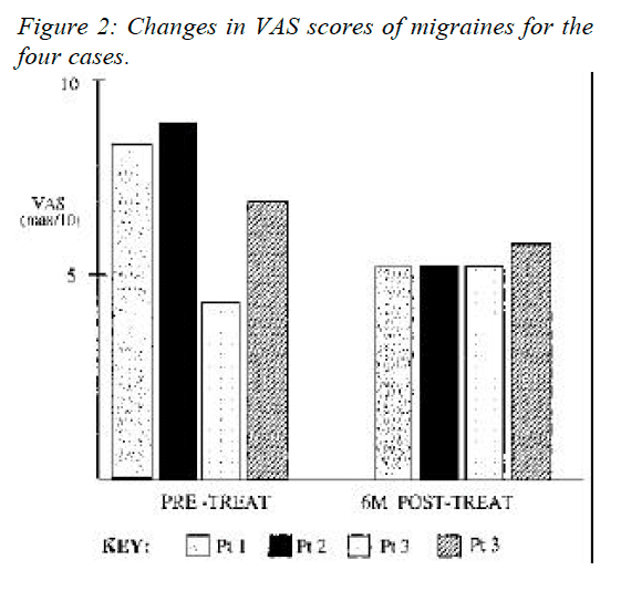Figure 2 Changes in VAS Scores of Migraines for the Four Cases