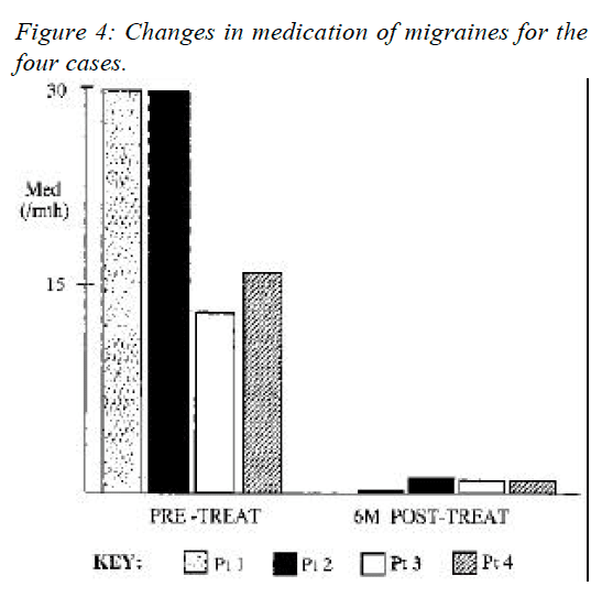 Figure 4 Changes in Medication of Migraines for the Four Cases