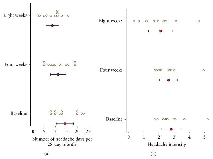 Figure 6 Headache Days and Headache Pain Intensity from Diary