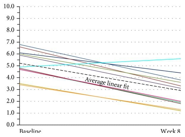 Figura 7 Asunto da avaliación global da dor de cabeza VAS