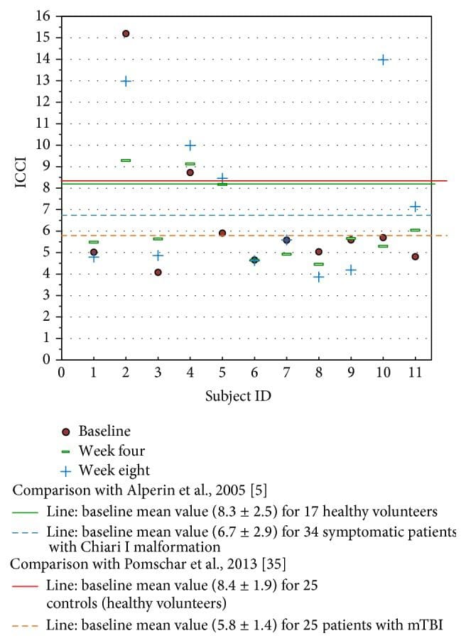 Figure 8 Study ICCI Data Compared to Previously Reported Data in the Literature