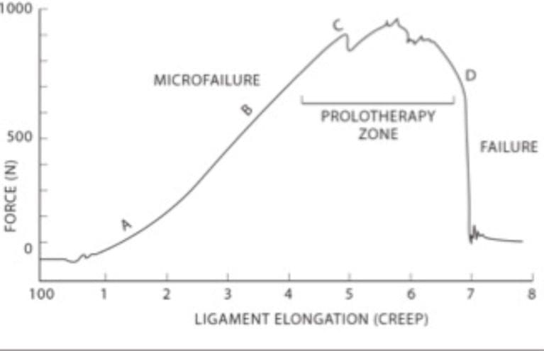 Figure 9 Stress-Strain Curve for Ligaments and Tendons