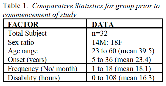 Table 1 Comparative Statistics for Group Prior to Commencement of Study | Dr. Alex Jimenez | El Paso, TX Chiropractor