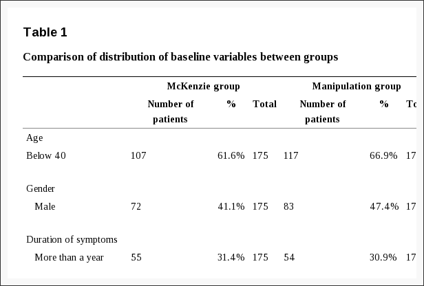 Tabla 1 Comparación de distribución de variables de línea de base entre grupos