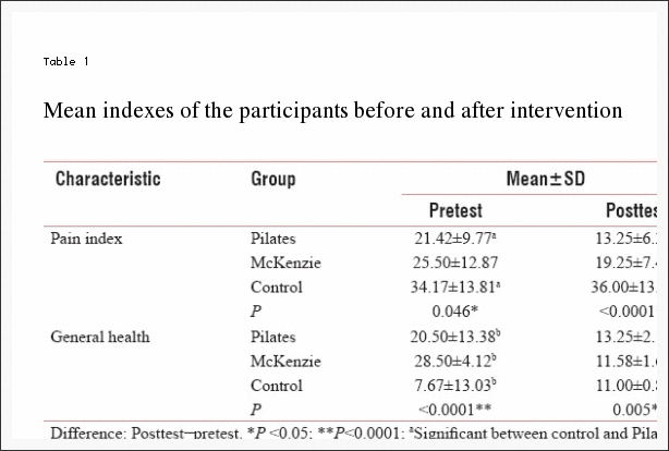 Table 1 Mean Indexes of the Participants Before and After Intervention