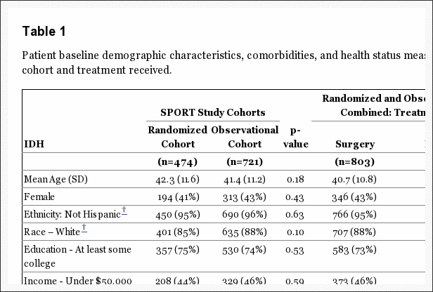 Table 1 Patient Baseline Demographic Characteristics, Comorbidities and Health Status Measures