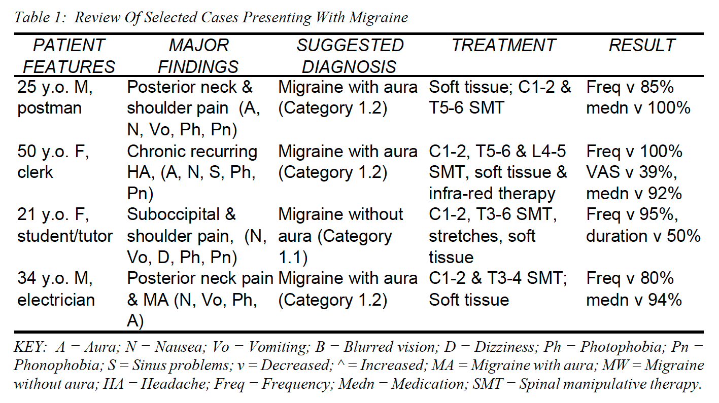Table 1 Review of Selected Cases Presenting with Migraine