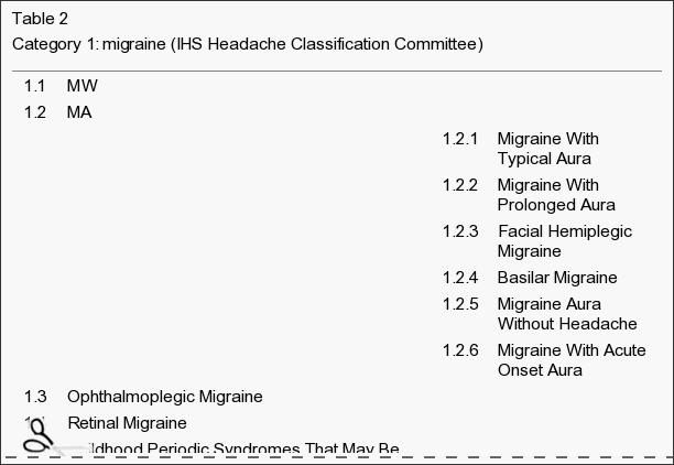 Table 2 Category 1 Migraine