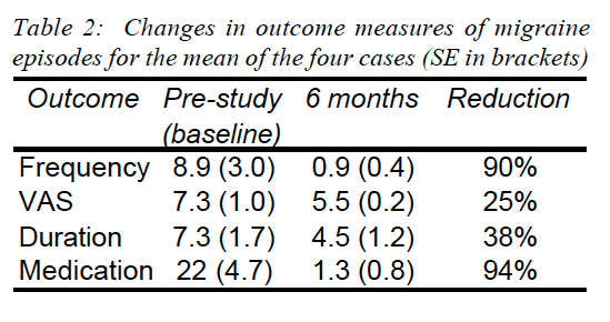 Table 2 Changes in Outcome Measures of Migraine Episodes for the Mean of the Four Cases