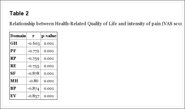 Tabla 2 Relación entre la calidad de vida relacionada con la salud y la intensidad del dolor