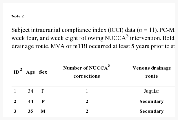 Table 2 Subject Intracranial Compliance Index ICCI Data
