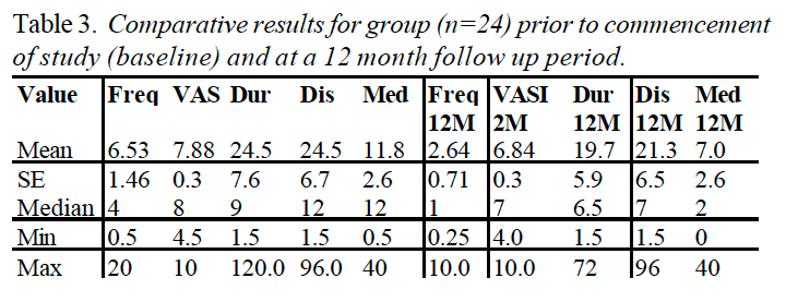 Table 3 Comparative Results for Group Prior to Commencement of Study | Dr. Alex Jimenez | El Paso, TX Chiropractor