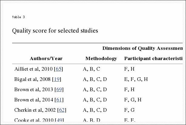 Table 3 Quality Score for Selected Studies