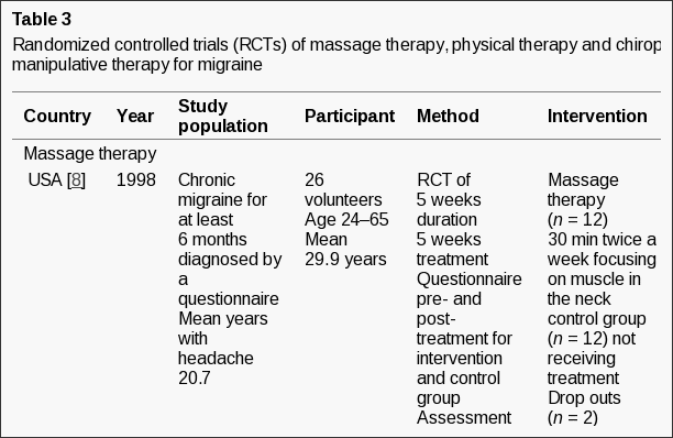 Table 3 Randomized Controlled Trials for Migraine