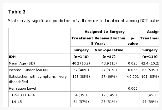 Table 3 Statistically Significant Predictors of Adherence to Treatment