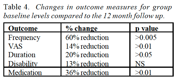 Table 4 Changes in Outcome Measures for Group Baseline Levels Compared to the 12 Month Follow Up | Dr. Alex Jimenez | El Paso, TX Chiropractor