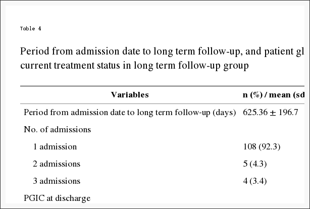 Período de la Tabla 4 desde la fecha de admisión hasta el seguimiento a largo plazo y la impresión global de cambio del paciente