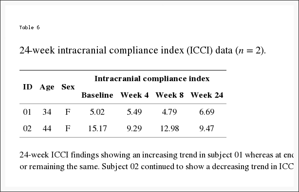 Table 6 24 Week Intracranial Compliance Index ICCI Data