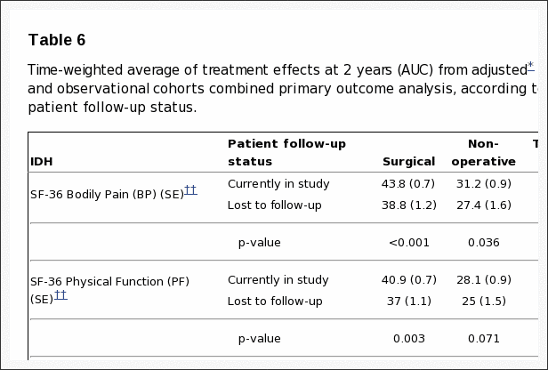Table 6 Time Weighted Average of Treatment Effects