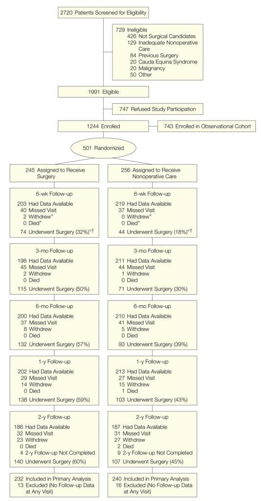 Figure 1 Flow Diagram of the SPORT RCT of Disc Herniation