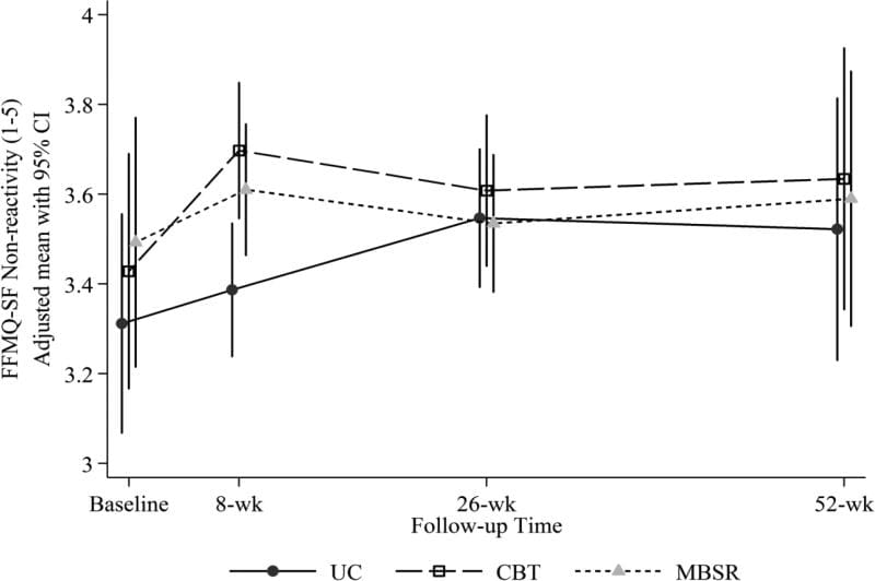 Figure 3 Adjusted Mean FFMQ-SF Non Reactivity Scores