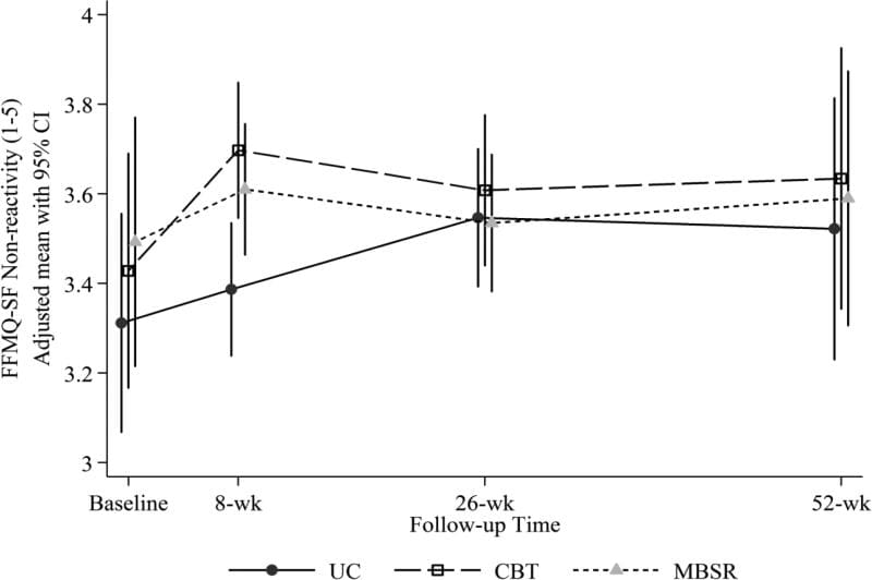 Obrázok 3 Upravený priemer FFMQ-SF skóre nereaktivity