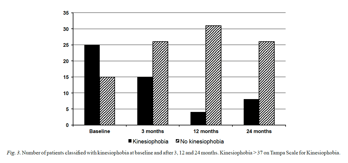 Figure 3 Number of Patients Classified with Kinesiophobia at Baseline