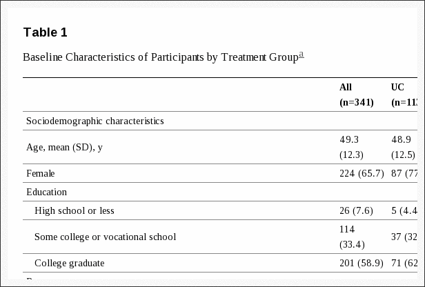 Table 1 Baseline Characteristics of Participants