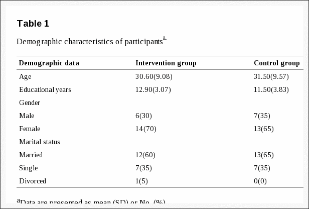 Table 1 Demographic Characteristics of Participants