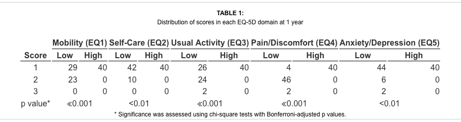 Table 1 Distribution of Scores in Each EQ-5D Domain | El Paso, TX Chiropractor