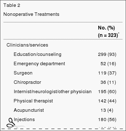 Table 2 Nonoperative Treatments