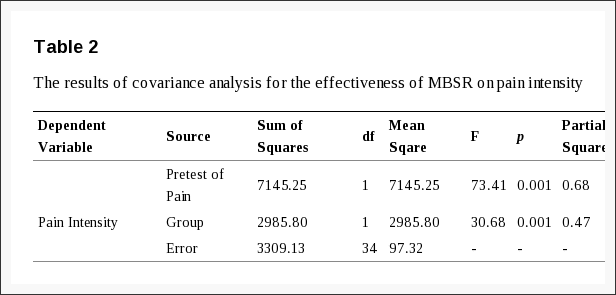 Tabla 2 Los resultados del análisis de Covarice