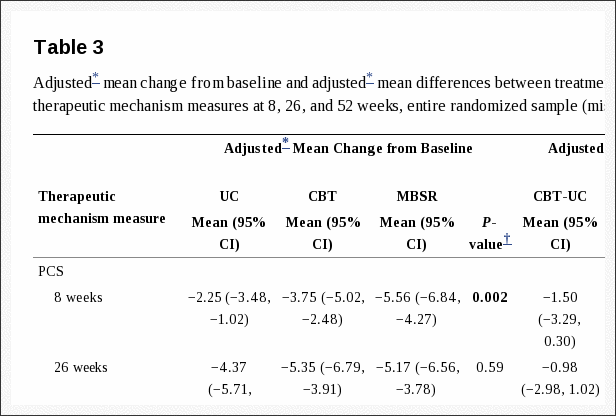 Table 3 Adjusted Mean Change from Baseline and Adjusted Mean Differences