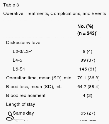 Table 3 Operative Treatments, Complications and Events