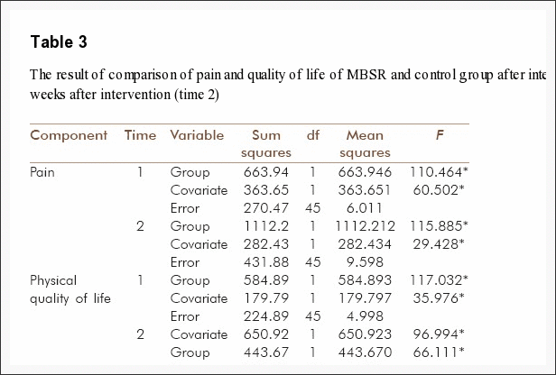 Table 3 The Result of Comparison of Pain and Quality of Life