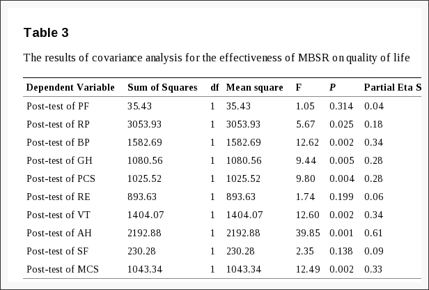 Tabla 3 Los resultados del análisis de covarianza